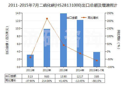 2011-2015年7月二硫化碳(HS28131000)出口總額及增速統(tǒng)計(jì)